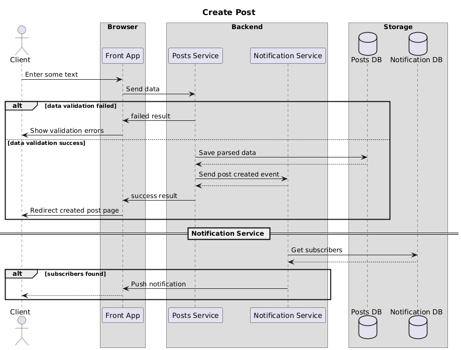 Create Post Diagram