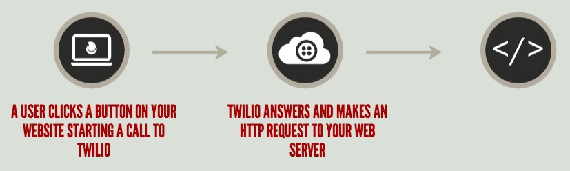 Twilio Request