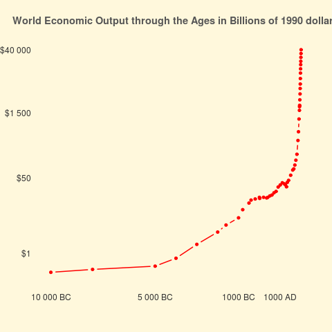 growth over history