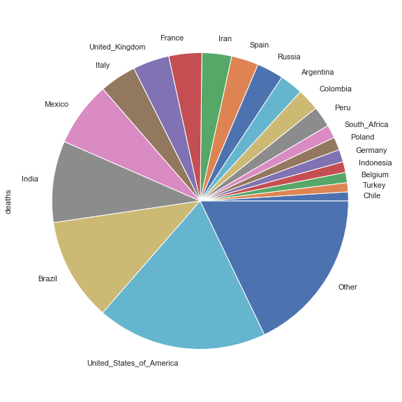 countries_with_highest_number_of_recorded_covid-19_deaths_vs_rest_of_world