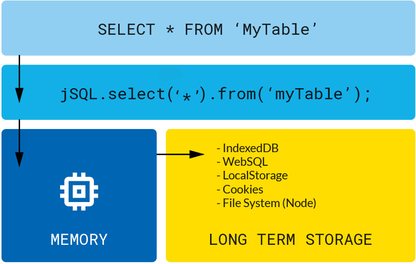 jSQL Layers