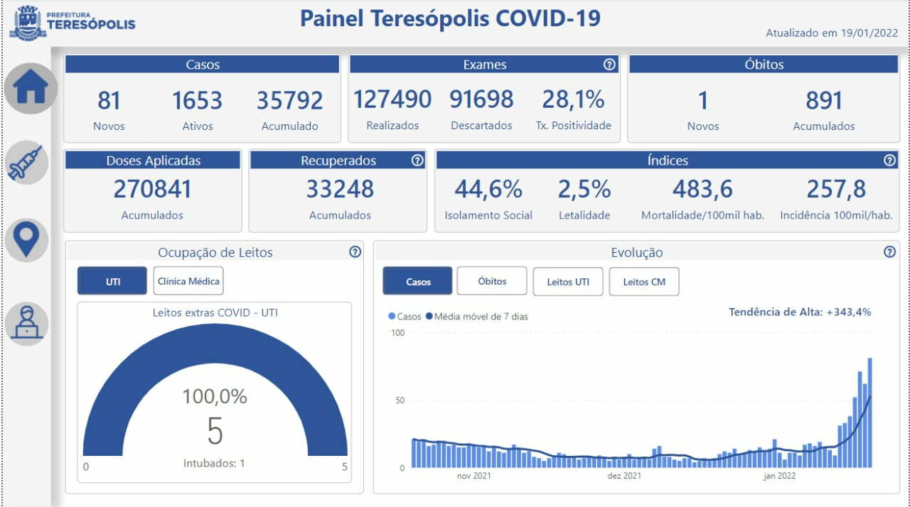 Painel COVID-19