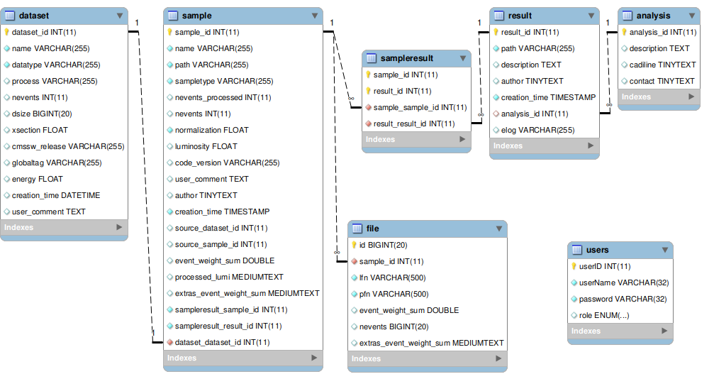 Database layout