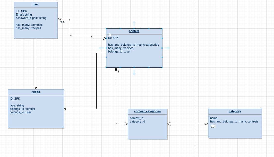 ERD model