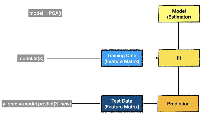 Unsupervised Learning