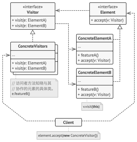 访问者设计模式的结构