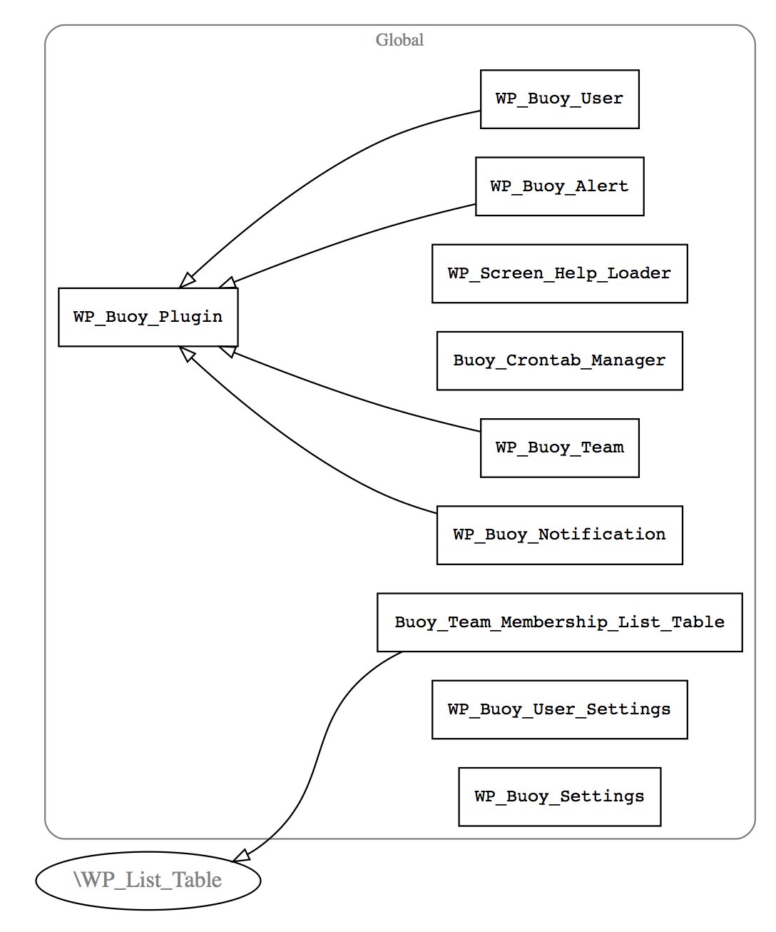 Class inheritance diagram for Buoy for WordPress plugin.