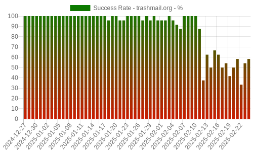 Success Rate for trashmail.org