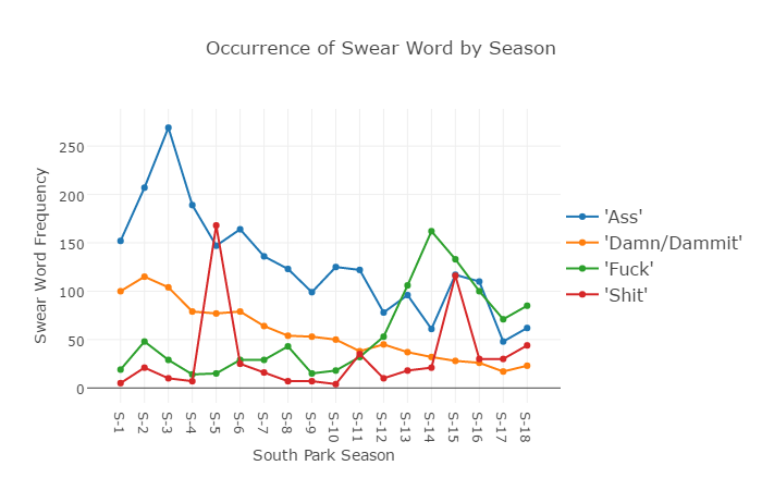 Plot for occurence of swear word by South Park season.