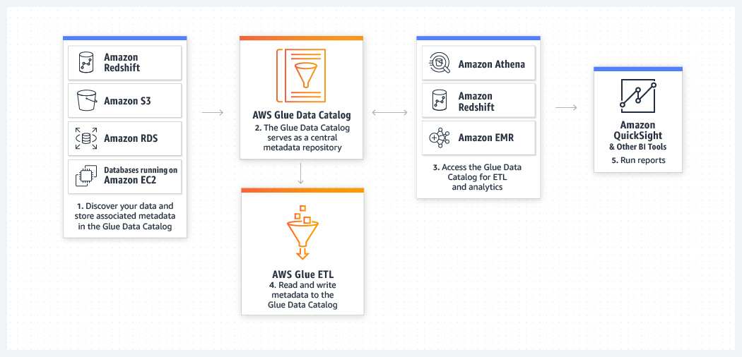 View of data across data stores diagram