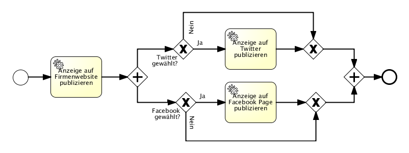 The Job Announcement Publish job announcement BPMN 2.0 diagram