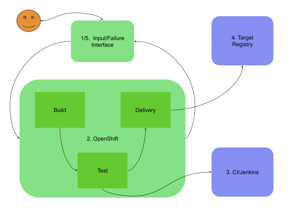 Container Pipeline Diagram