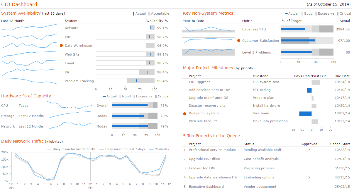 CIO Dashboard | AnyChart