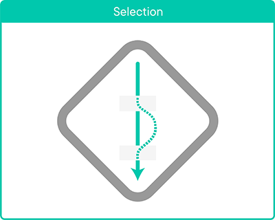 Selection is a deviation from the default execution path of a program. By choosing a different path using a conditional (switch-case) statement.