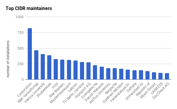 Bar Chart on top CIDR maintainers