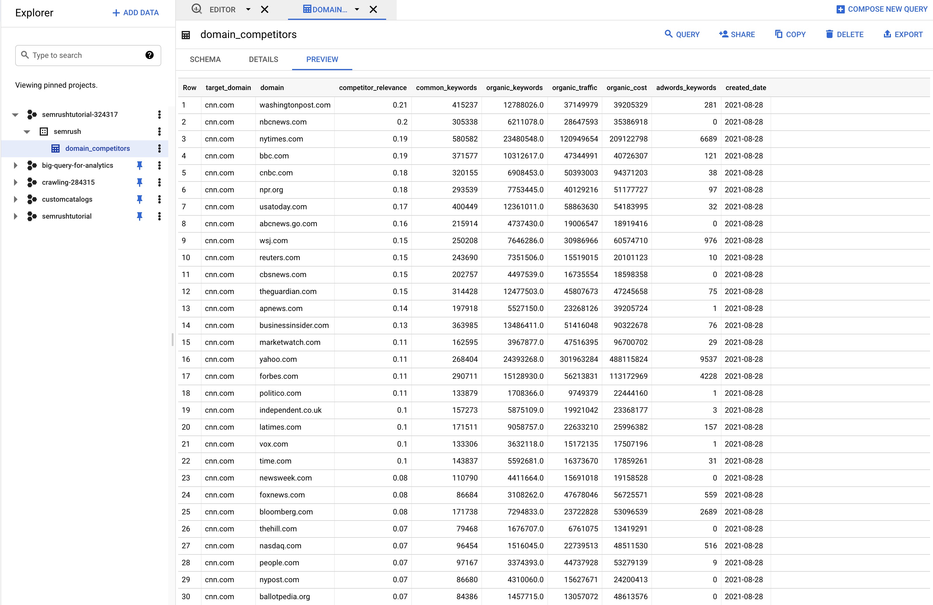 Domain Competitor data inside BigQuery