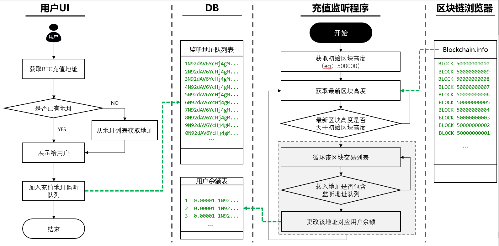 充值逻辑