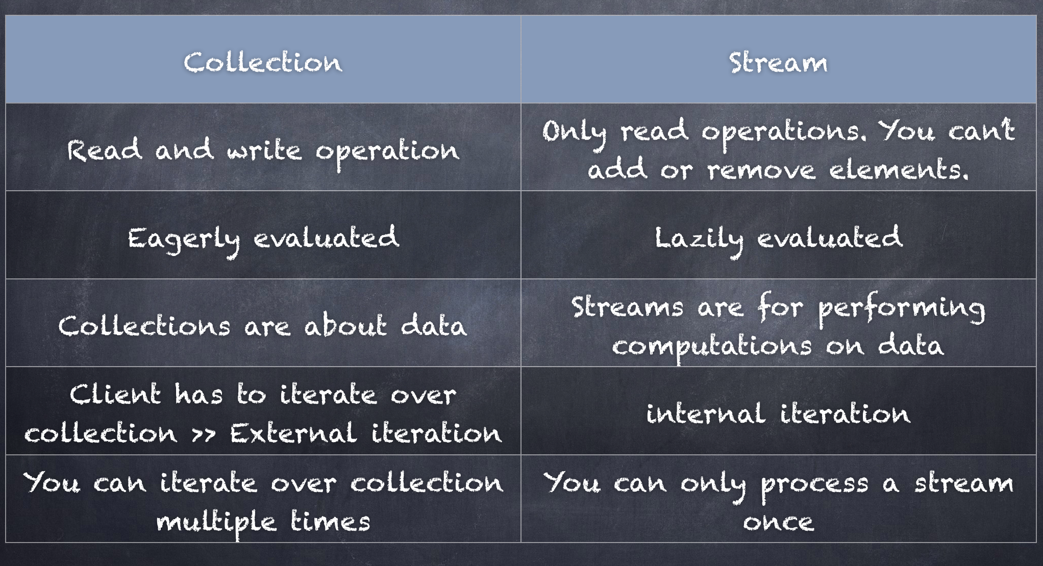 Collection vs Stream