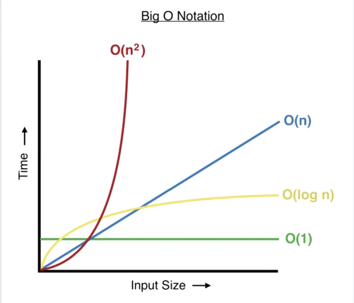 Big O Graph