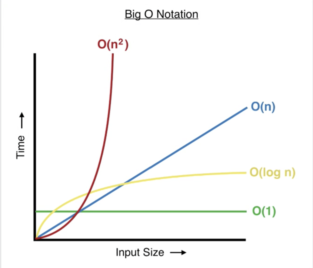 Image of Big O Graph with Time vs Input