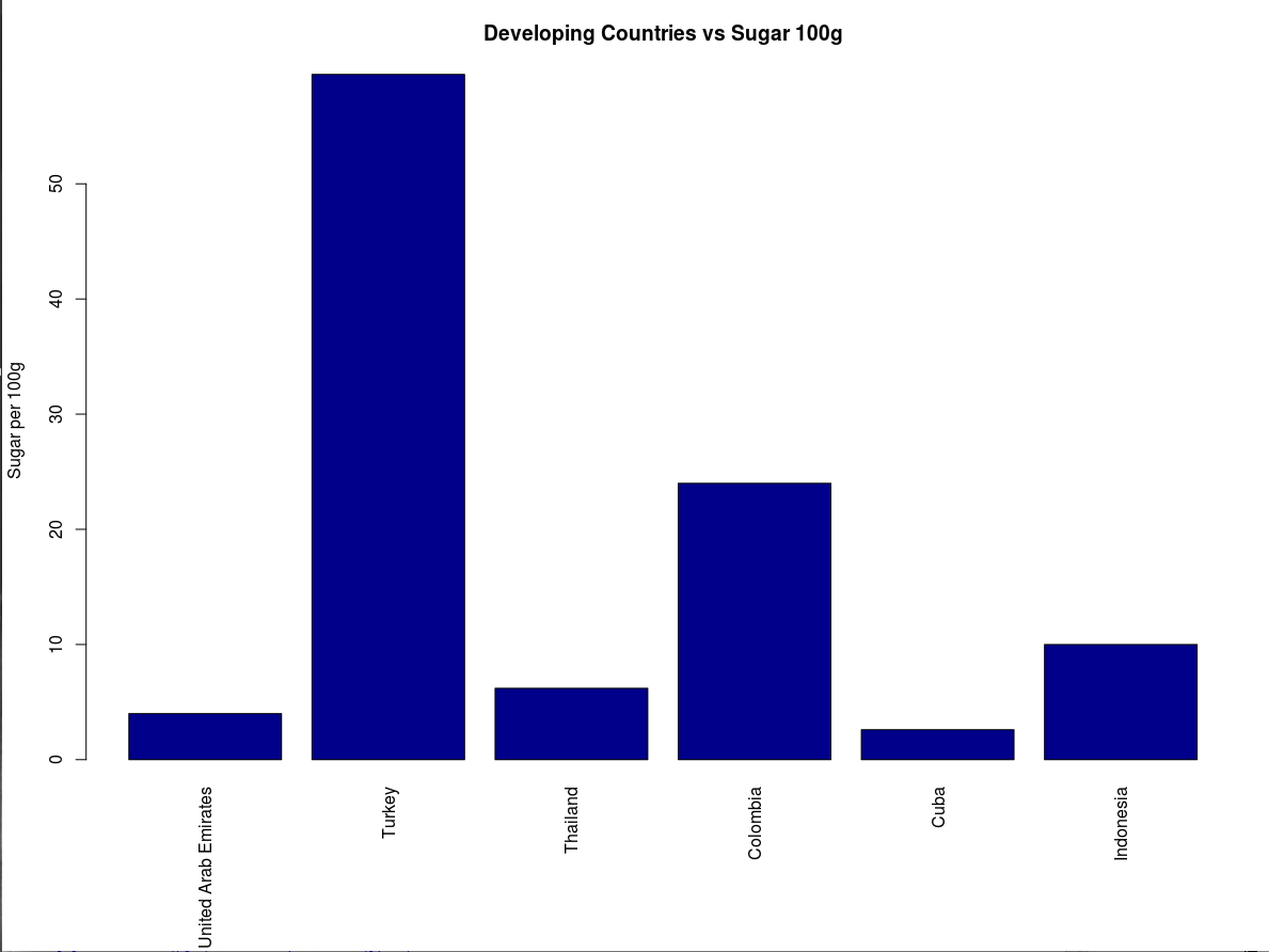 Sugar per 100g based on Developing Countries