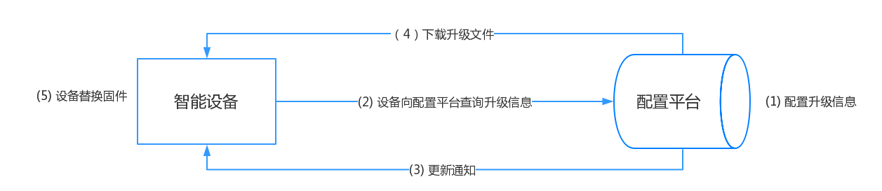 设备端主动查询