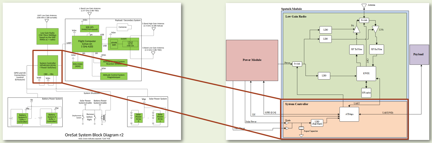 Low level diagram of System Controller