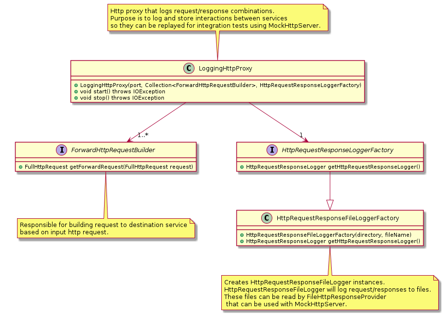 LoggingHttpProxy class diagram