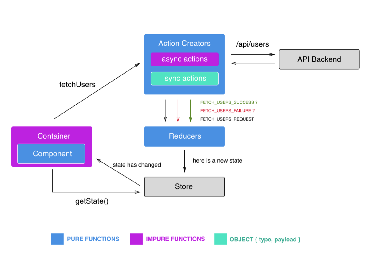 React/Redux architeture from (im)pure perspective