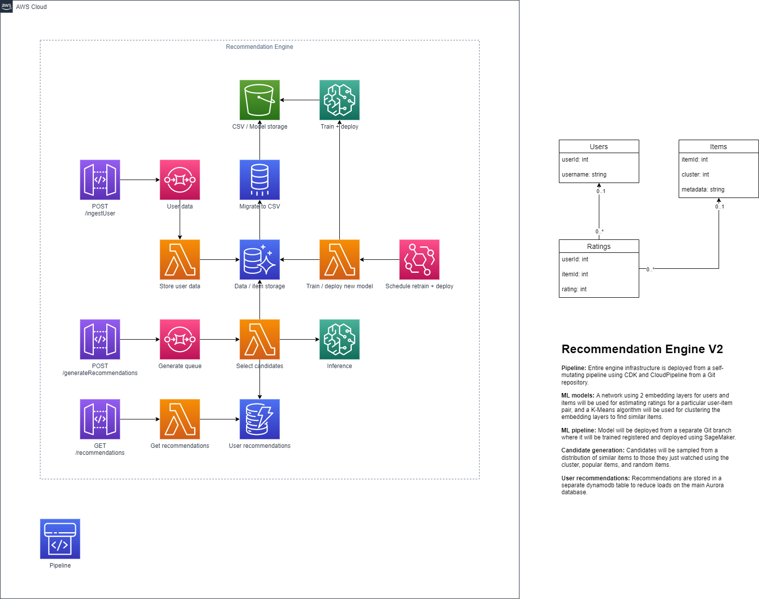 AWS Cloud Diagram