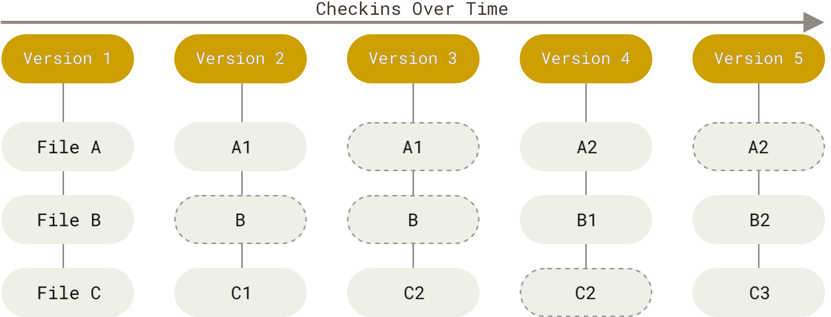 Git checkins over time