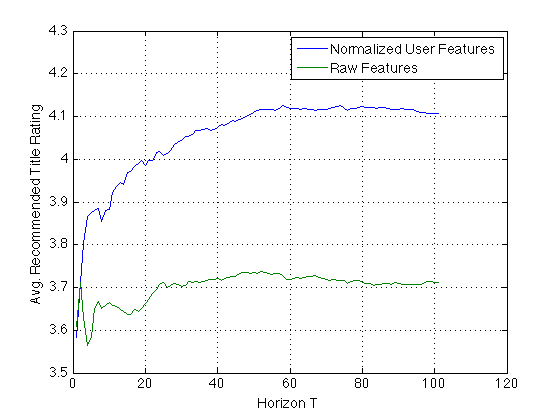 LinUCB Results