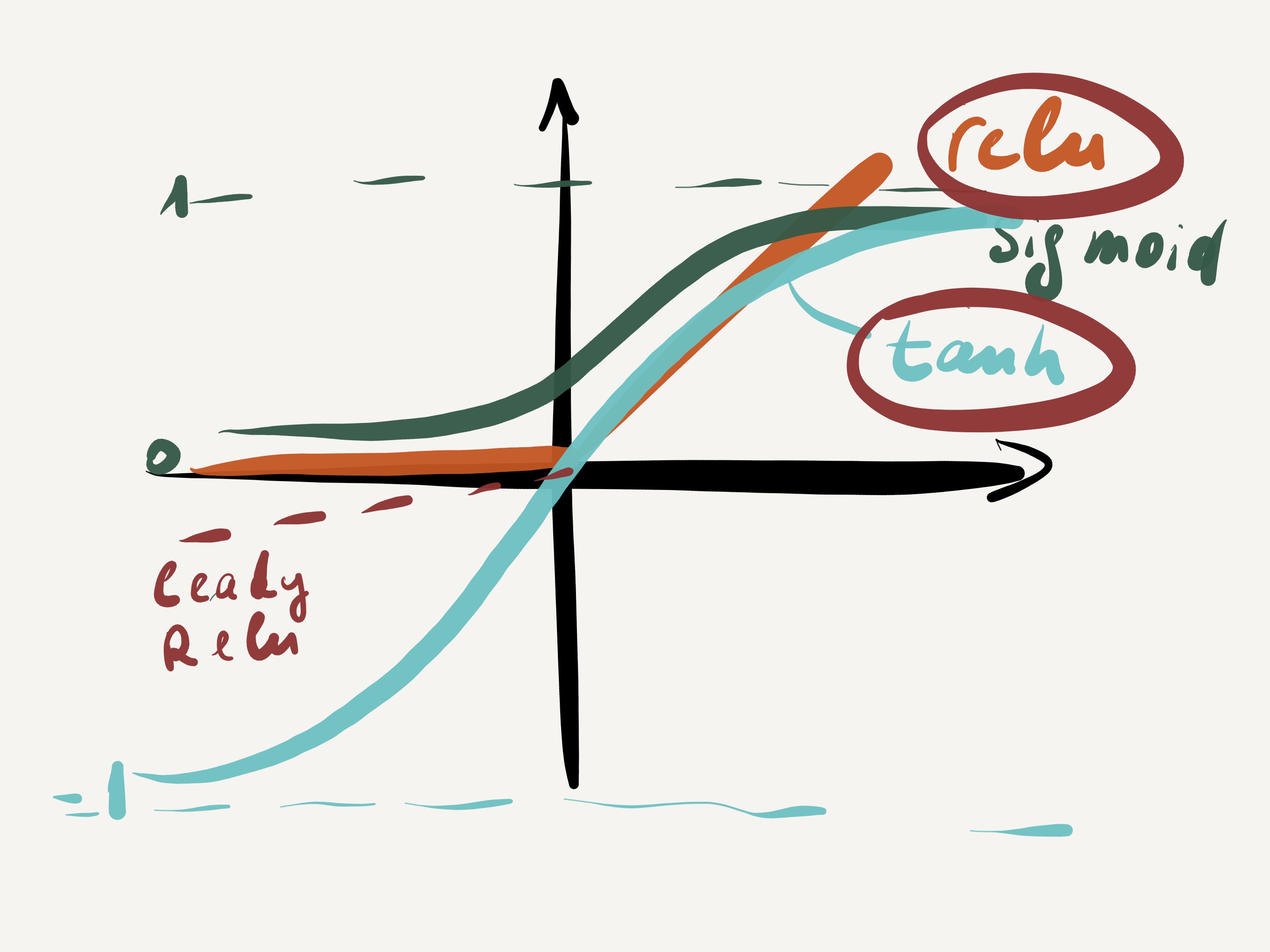 Activation function