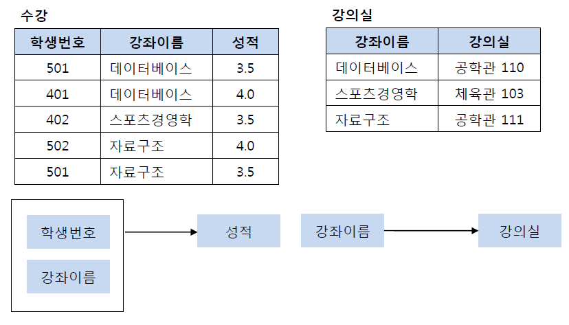 제 2 정규화 수행