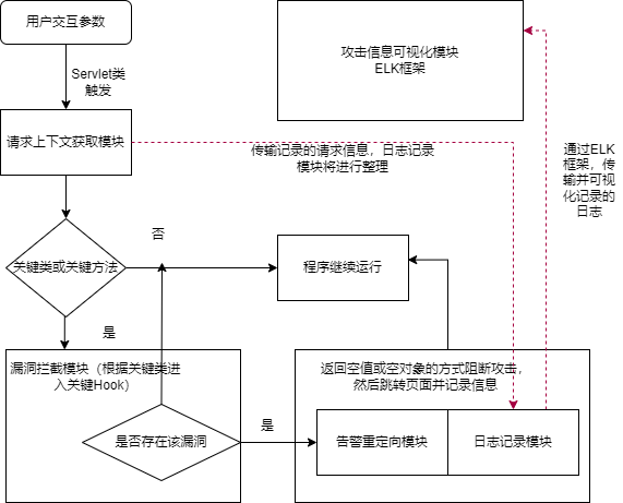 rasp运行流程