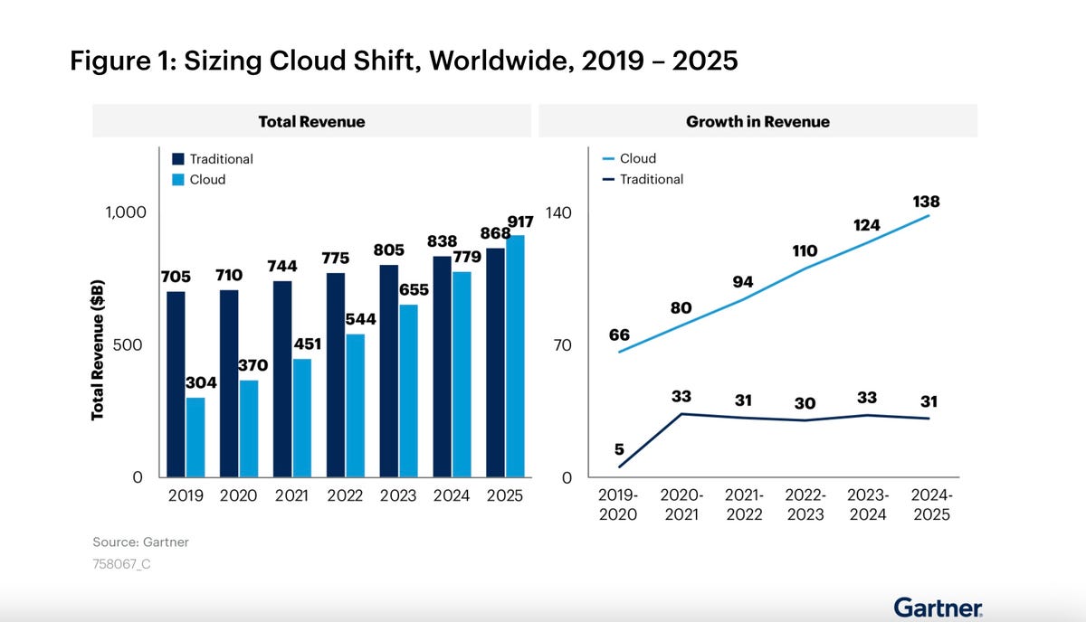 TOP CLOUD PROVIDERS
Top cloud providers: AWS, Microsoft Azure, and Google Cloud, hybrid, SaaS players
Top cloud providers: AWS, Microsoft Azure, and Google Cloud, hybrid, SaaS players
