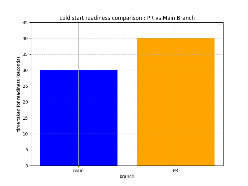 cold start cluster creation