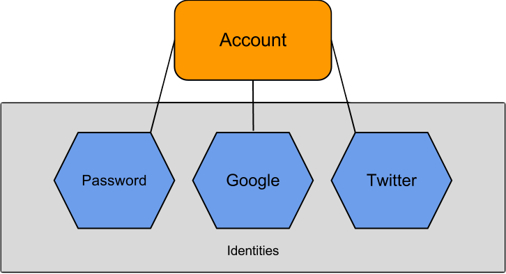 EasyAuth Identity Modeling