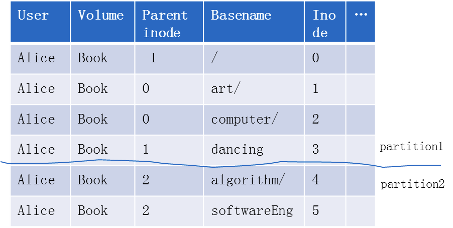 DistributedStorage-Notes/30~对象存储/元数据管理.md at master · wx-chevalier ...