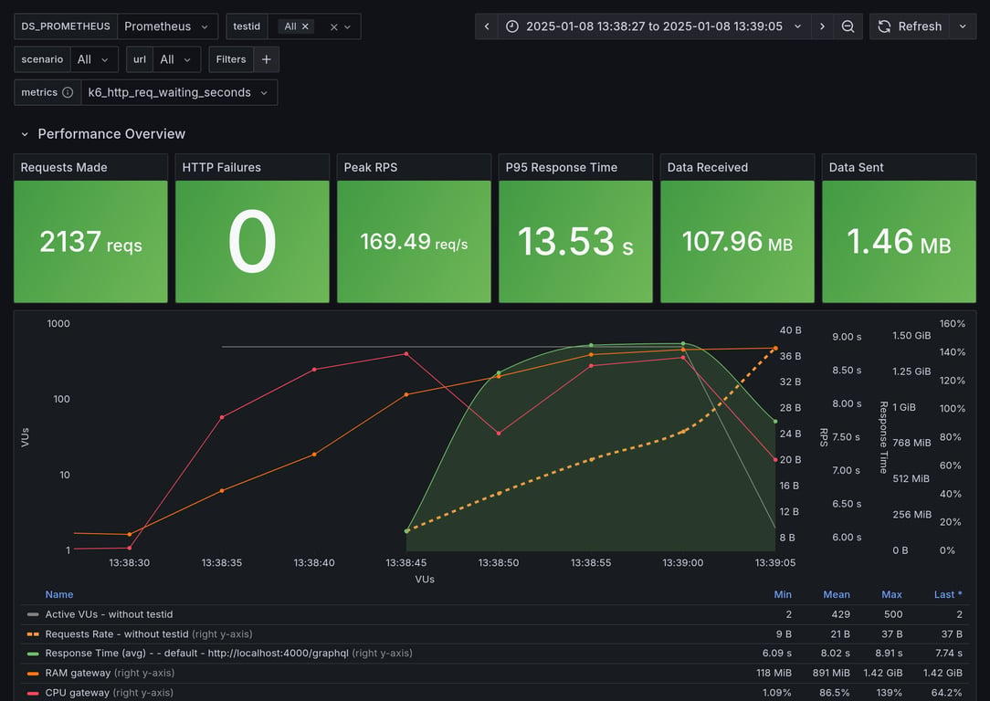 Performance Overview