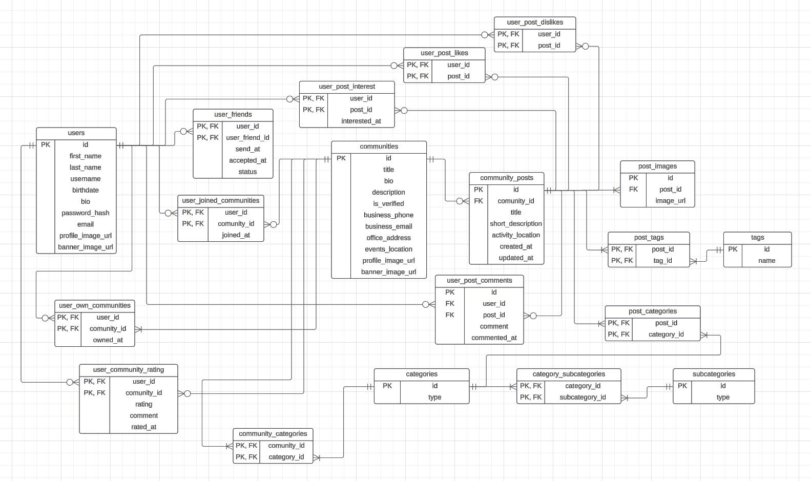 Entity Relationship Diagram for FindIt, illustrating the relationships between various entities in the database schema.