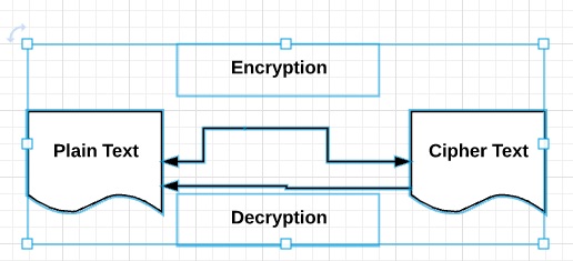 Cryptography (Encryption and Decryption)