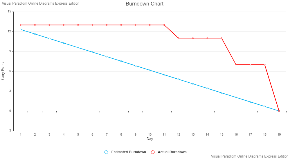 Burndown Chart de tous les récits divisés en issues