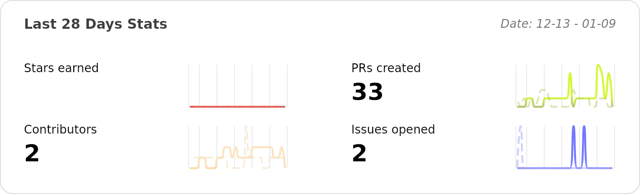 Performance Stats of aq-org/AQ - Last 28 days