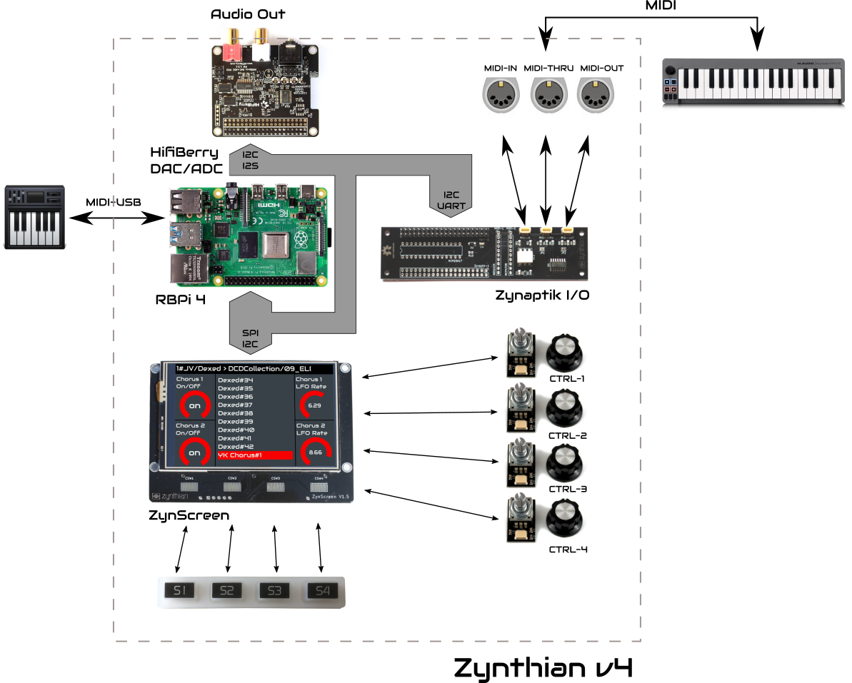 Image of Zynthian Hardware Architecture