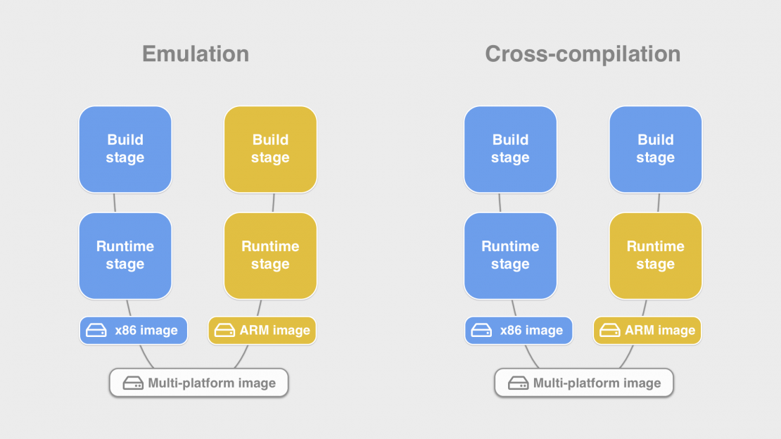 docker emulation vs. cross-compilation