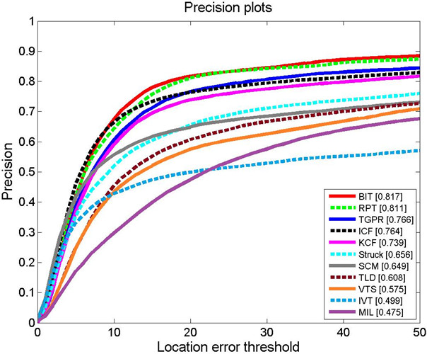 Precisions plots