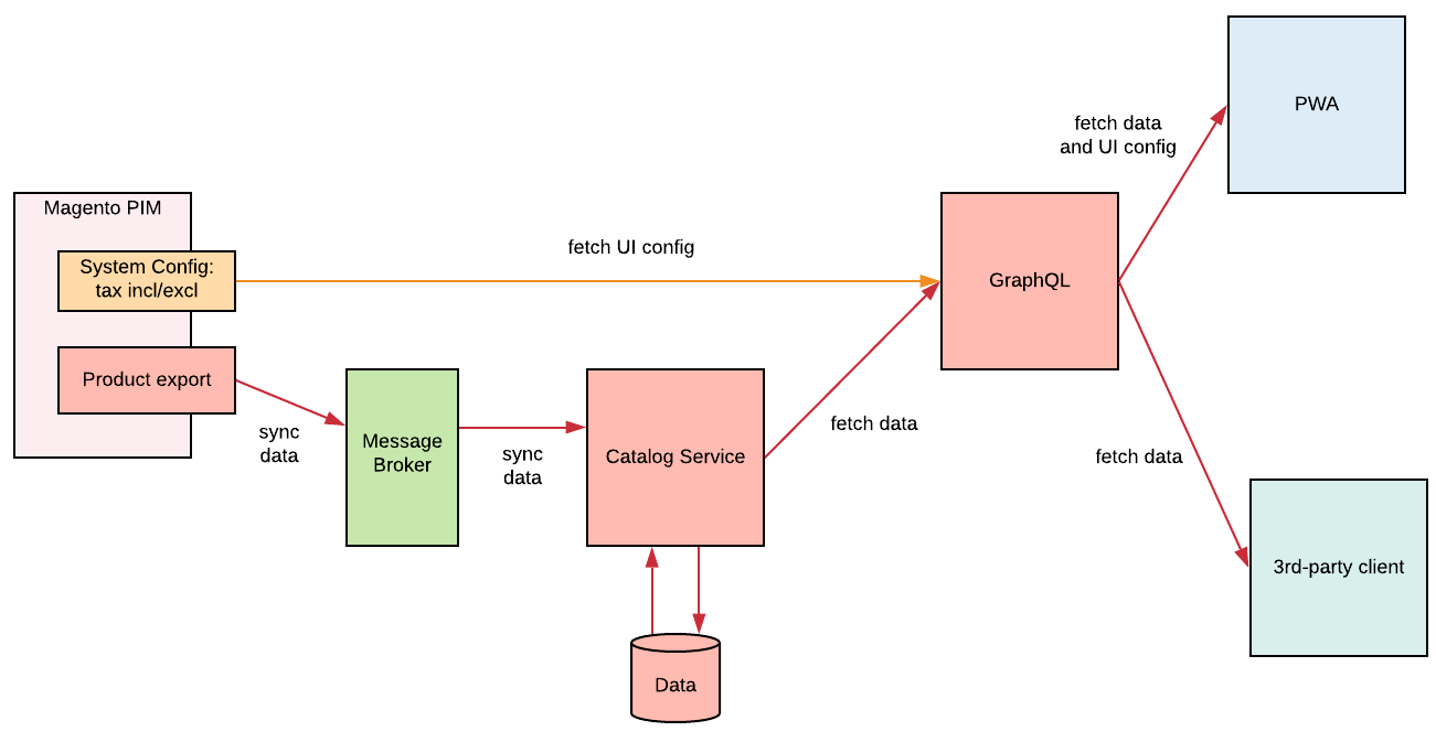 Service Configuration - GraphQL Proxy