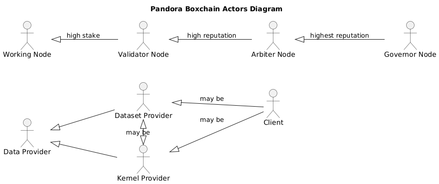 Use Cases Actors