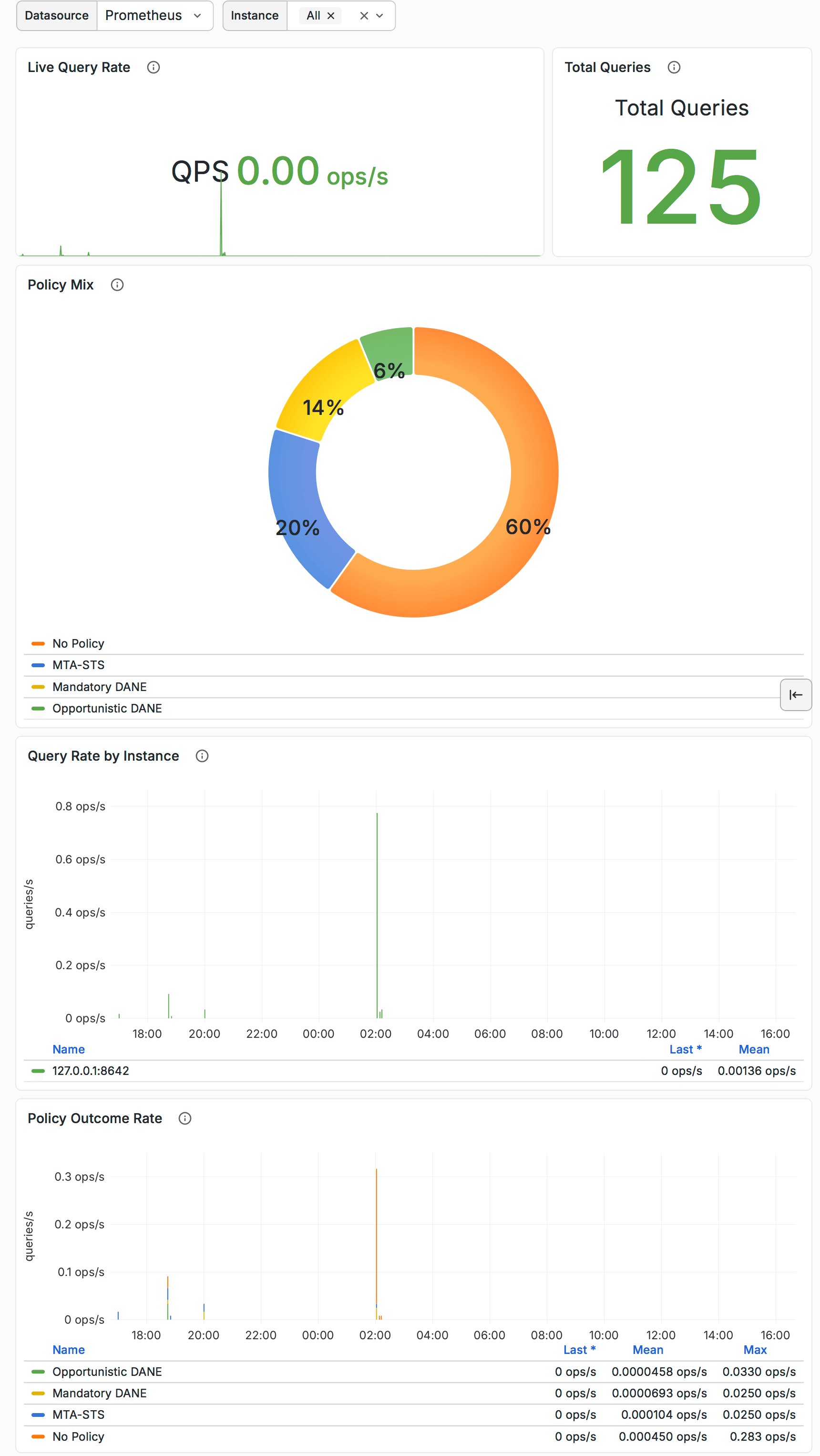 Grafana Dashboard